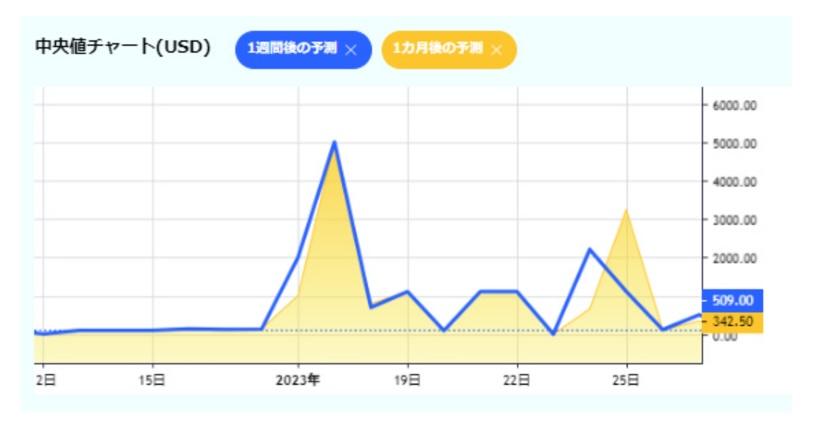 中央値チャート