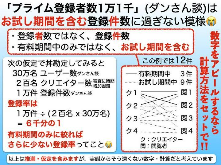 【「プライム登録者数1万1千」(ダンさん談)は、お試し期間を含む登録件数に過ぎない模様】

以下は推測・仮定を含みますが、実態からそう遠くない数字・計算だと考えています