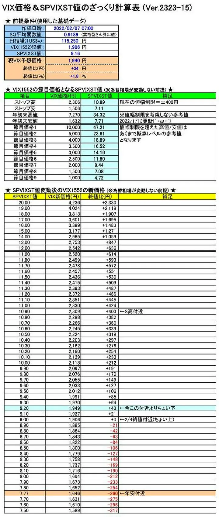 【1552 - 国際のETF VIX短期先物指数 2022/02/07】（2022/02/07 07:00現在値)
■VIX9D.　　　21.86 (前日比:-2.25, -9.33%)
■vix指数　　　23.22 (前日比: -1.13