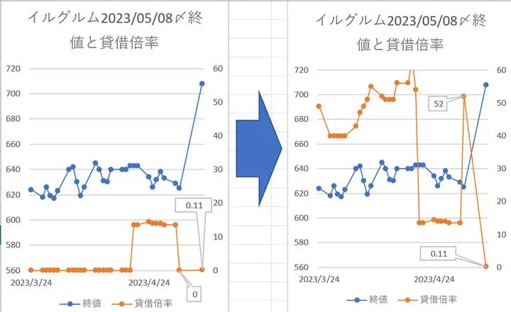 貸借倍率が「０」の時の私の考え方
過去に１度投稿した内容ですが、貸借倍率が０となっている時、大抵の場合、融資残もしくは貸株残が０になっています。
貸借倍率は融資残÷貸株残なので０÷貸株残（貸株残＞０）＝０もしくは融資残（融資残＞０）÷０＝０