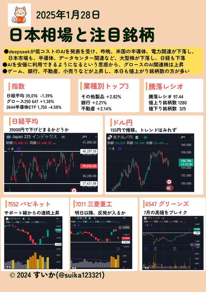 discordで銘柄の情報をまとめてますので、お試しでもよいので、プライム登録をしていただき、discordの参加をお願いします。
psrや独自PEGレシオ、決算などの情報であり、銘柄推奨はしておりません。
