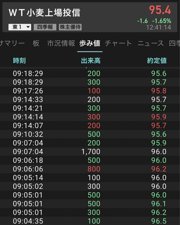 株初心者です。　楽天証券の歩み値ですが　緑　赤　白は何意味しているのでしょうか？ご存知の方教えてください