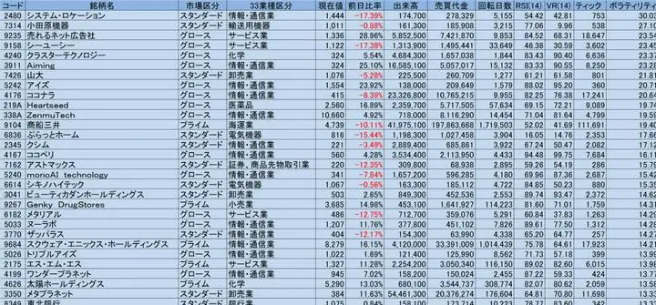 4/28　ボラティリティ+ティック+回転日数+RSI+ボリュームレシオ

スクリーニング条件