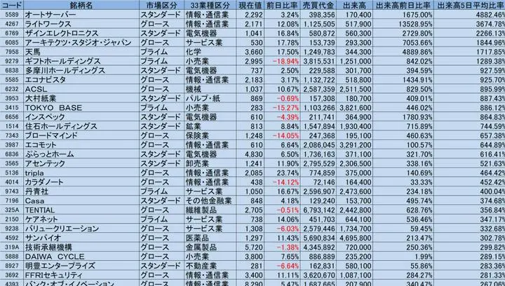 3/18の出来高と過去5日平均出来高を比較し変動率の高かった上位30銘柄

スクリーニング条件