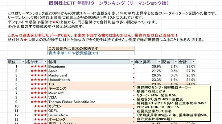 株とETF等リターンランキングのExcelデータです。https://sekiai.net/TieNote/Stock_Return_Ranking.xlsx
時々銘柄を更新していますので最新をお使いください。一つ一つにコメント(銘柄の説明