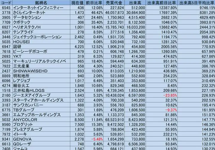 6/20の出来高と過去5日平均出来高を比較し変動率の高かった上位30銘柄

スクリーニング条件