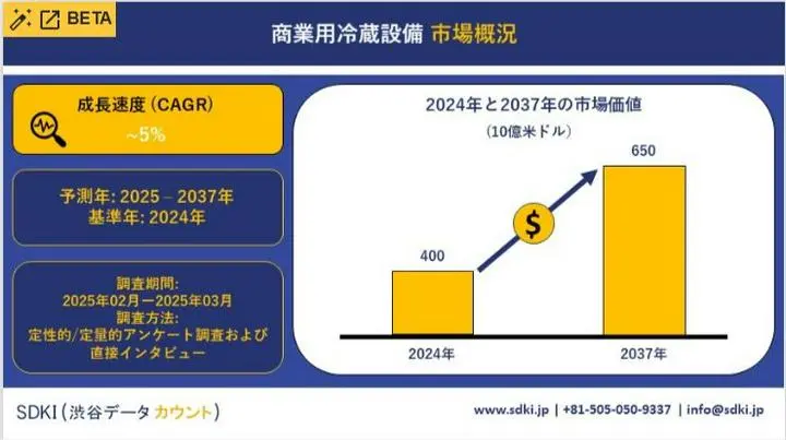 業務用冷凍機器市場は、2025年から2037年の予測期間中に年平均成長率5%で、2024年の400億米ドルから2037年には650億米ドルの市場規模に達すると推定される。

詳細については、▶️ : https://www.sdki.jp/