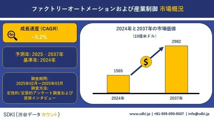 製品別、エンドユーザー別、地域別に分析したファクトリーオートメーションおよび産業制御市場の規模、シェアおよびトレンド分析レポート ― 🌏 世界市場の見通しと予測2025―2037年

世界のファクトリーオートメーションおよび産業制御市場は