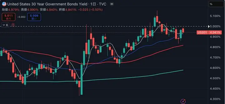 おはよー！　上掲は米国30年債利回り日足。@5%大台（点線水平ライン）が（上から下まで）米国債務警戒センチメント分岐と。そこを何度も試すが押し戻されてきた絵。5月にこのラインを超えた3日間は市場が悲鳴を上げた。で、12日は新発30年債入札。