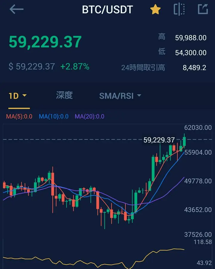 BTCはBitrueでみるとRSIがダイバージェンスしそうに見えます
(値上がりしてるのにRSIは下がりだしている)
一旦調整局面へ転換するかもしれないのでロングしている方は注意した方がいいと思います。