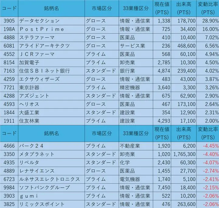 5/29の終値からのPTS状況

①株価200円以上