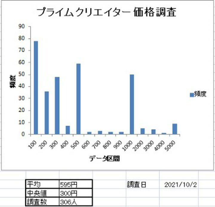 【全力調査】『第二回プライムクリエイター価格調査（2021年10月2日時点）プライム登録価格一覧』

🍊プライム登録とは一定の基準を越え、PostPrime公式に審査・承認されたユーザーが提供することができる、月額の有料コンテンツ情報取得