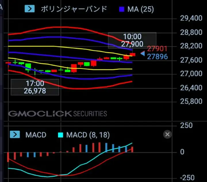 日経225CFD１時間足。１時間足の+1σが定着と見て、打診買い予定の残り半分投入。ストップロス27,503逆指値。