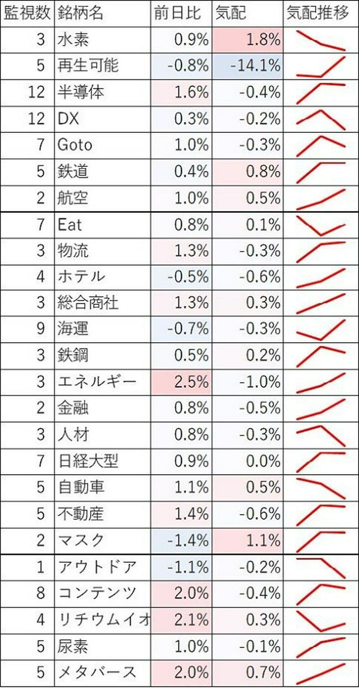 テスト配信プライム投稿【超速報12/29】寄付前気配！人気セクターは？
寄付前気配の情報って、変動が大きいし当てにならない場合が多いですよね。
ただしセクターで見ると、そのブレが平均化され、どこに資金が入りそうか見えてくる場合もあるのかと思