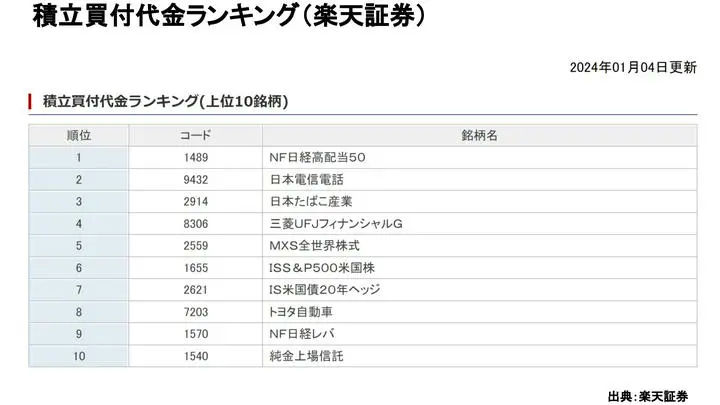 楽天証券で12月に積立買付された銘柄になります。

・高配当株