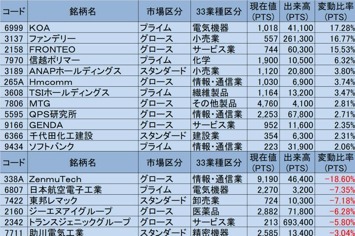 7/23の終値からのPTS状況

①株価200円以上