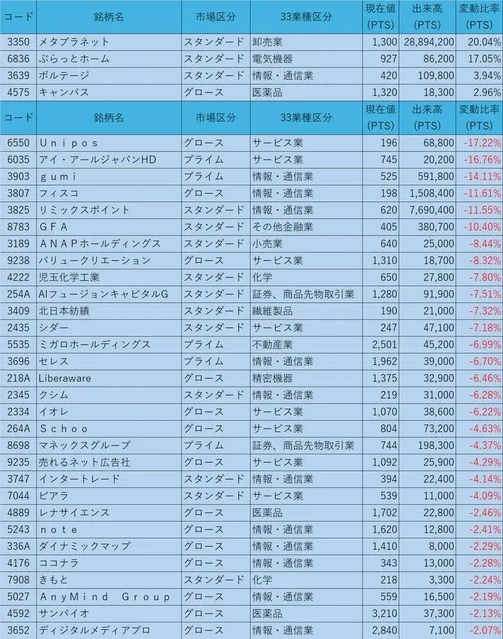 5/21の終値からのPTS状況

①株価200円以上