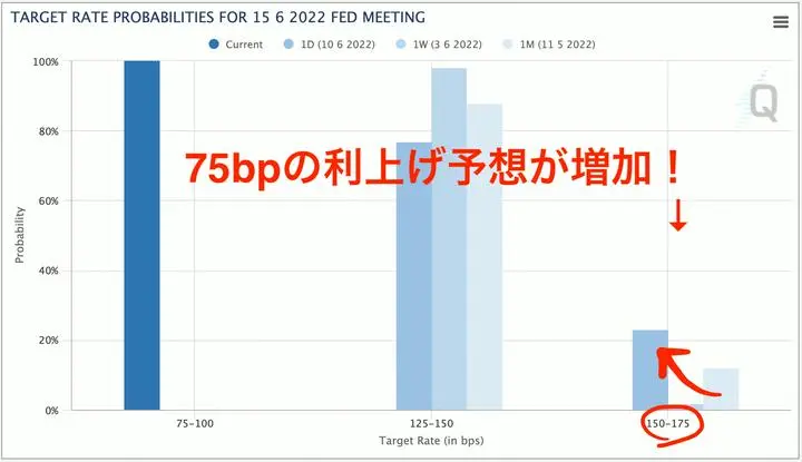 ■FRB利上げ　75bp予想が増えてきた■

FED Watchを定点観測していますが、先日のCPI発表から、次回以降のFOMCでの75bp利上げ予想が増えてきました。