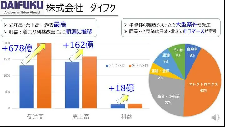 【企業分析】ダイフク＜財務編＞　順調に推移。半導体の需要増が続けば、さらに伸びていく可能性があると思います。

#投資 #転職 #サラリーマン #初心者 #日本株 #東証 #企業分析 #業績 #銘柄 #お金 #日経平均 #株価 #決算 #四