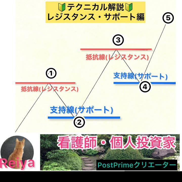 🔰テクニカル解説🔰
抵抗線(デジスタンス)支持線(サポート)について
上昇トレンドについても少し解説です
