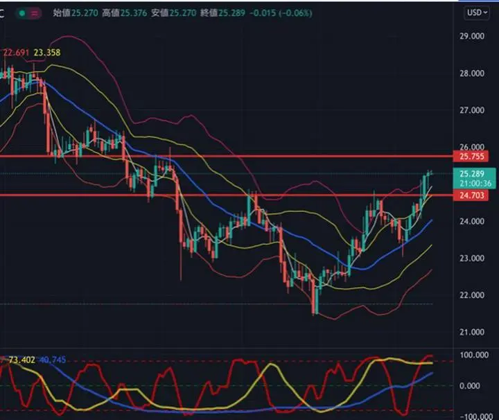 銀CFD日足。COTレポート見ると、金も銀も建玉自体は減少してた。
金・銀ここから、大手はさらに強気で買い上がるか？と疑う。

