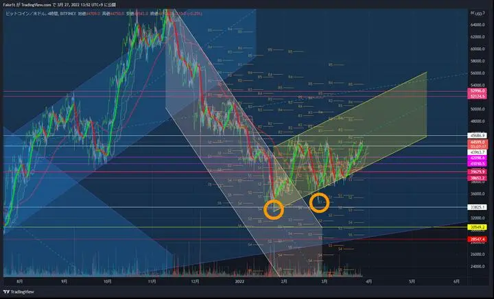 BTC環境認識3月27日（日）14時時点

あれからBTCの投稿を出来ていませんでしたが、ウクライナの戦争ファンダ等の影響を受け再度下落方向へ。