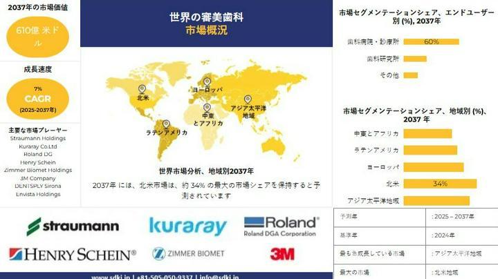 グローバル審美歯科業界調査、市場シェア、市場規模報告書、成長動向、需要動向、主要メーカー - 2025年から2037年までの予測

審美歯科は、歯と歯茎の外観を改善する歯科治療です。 審美歯科の主な目的は、笑顔の色、位置、形、並び、全体的な