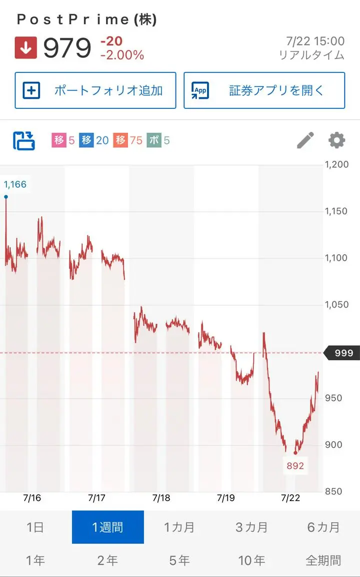 本日のポストプライム株価
前場で大きく売られ一時892円をつけましたが、
増し担保規制解除の思惑か、売り筋の買い戻しの影響か、
