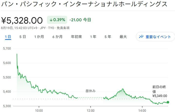 　株探を見ていたら、「パン・パシフィック・インターナショナルホールディングス」が検索ランキング1位になっていましたね。

　自分は聞いたことがない会社だったので調べてみると、ドン・キホーテの親会社だったのですね。先日の決算で「今期経常は5％