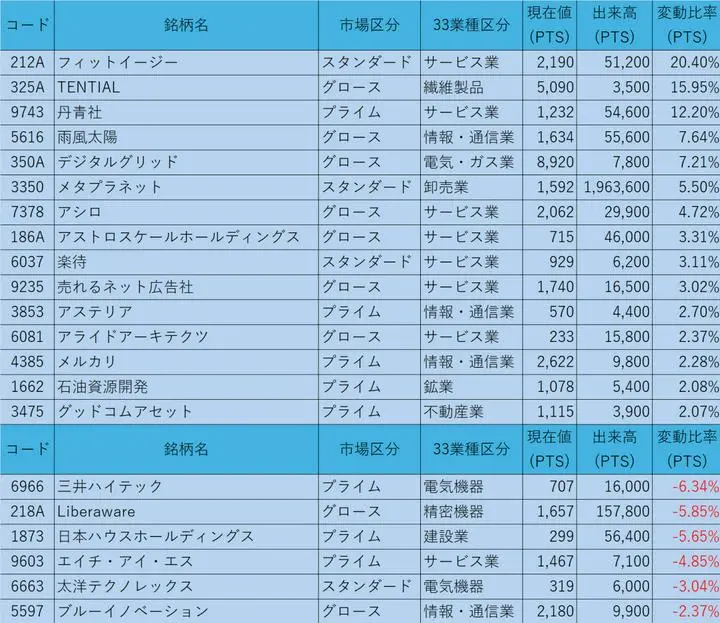 6/13の終値からのPTS状況

①株価200円以上