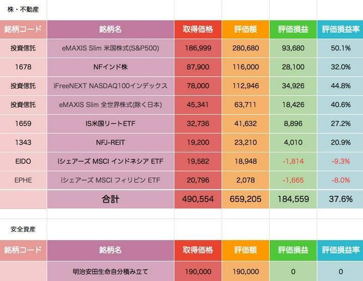 9/6【投資成績公開】
ダンさんのポートフォリオを参考に資産の種類別にまとめています🙏
最近インド株が上昇しているおかげで利益が増えていってます❗️