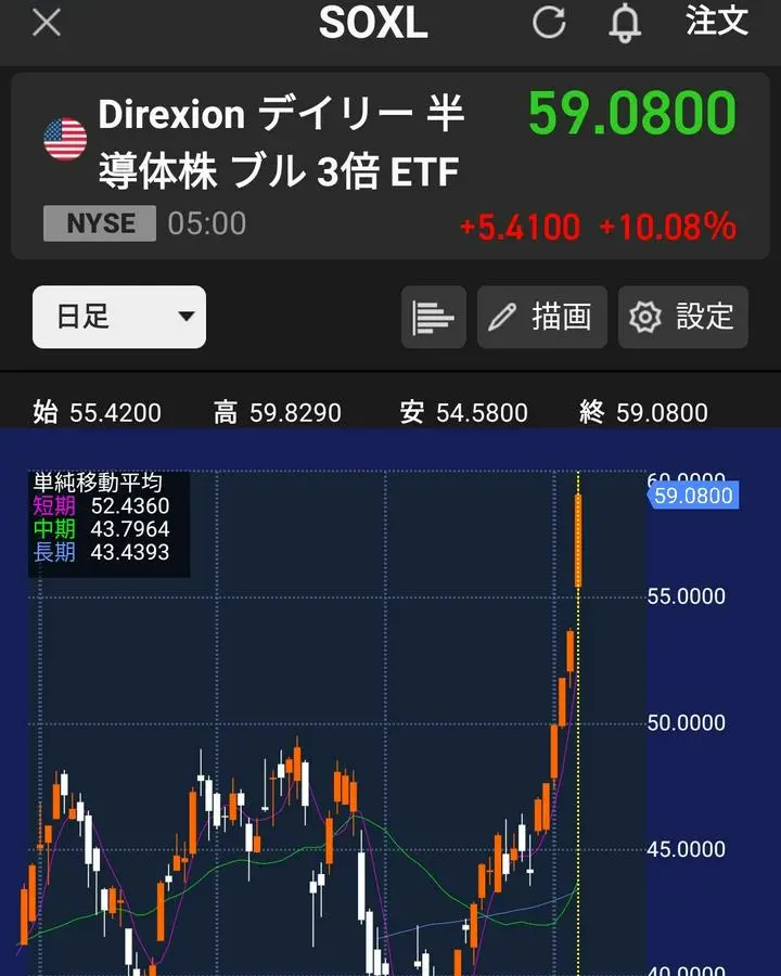 【半導体ETF3倍ブルSOXLが10%上昇！】

SOXLが10%上昇しました。前回の最高値から見ると20%近く上昇しています。半導体不足の影響かと思いますが、こんなに上昇するとは思いませんでしたね。