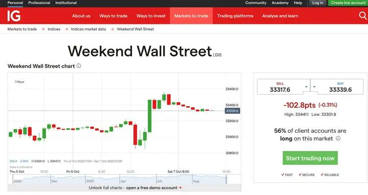 
IG証券のWeekend Wall Street(サンデーダウ)が102.8ポイントほど下げています。10月7日23時30分現在
https://www.ig.com/uk/indices/markets-indices/weekend-