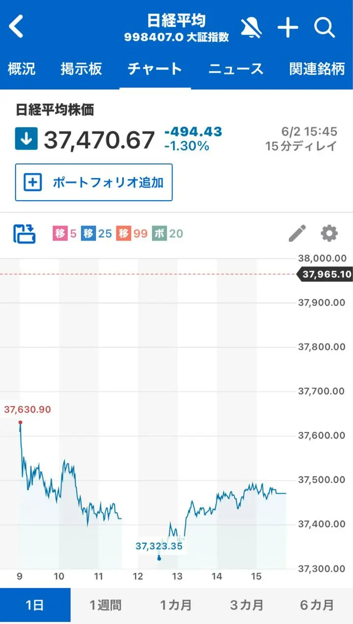 2025/6/2(月)

●日経平均株価　　　37,470.67-494.43▼1.30%