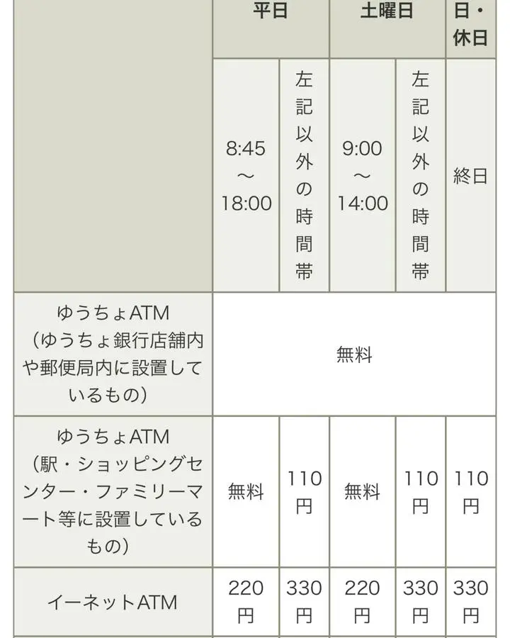 ゆうちょ銀行手数料
ぼくの利用したのはファミマに設置してあるイーネットATMらしい。
つうことは平日でも有料やんか😱