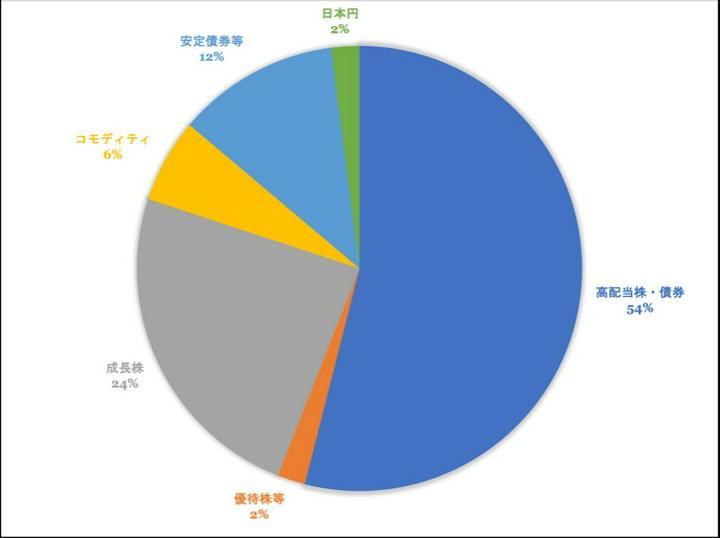 【しかのすけ　現在の長期ポートフォリオ】

現在の長期ポートフォリオ紹介です😀趣味もだいぶ入っていますが。
