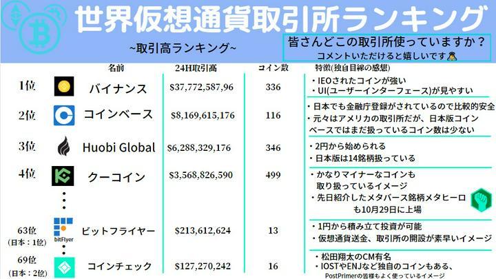 皆さんはどこの取引所を使用されていますか？お聞かせいただけると嬉しいです🙇

1位　バイナンス　