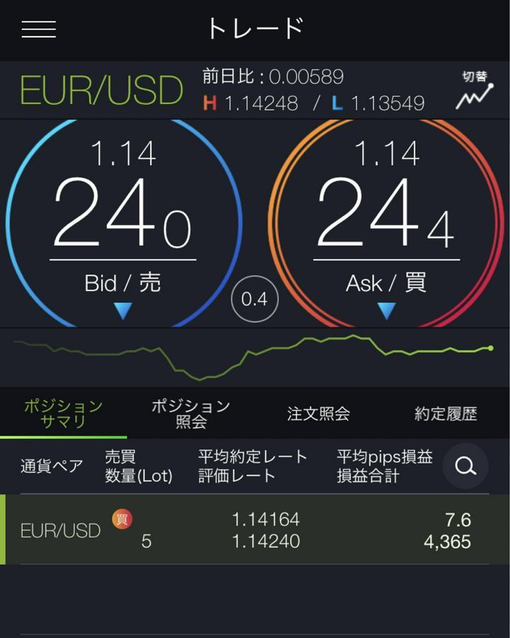 セルザファクト！
予想一致でドル高折り込み済みの値動きになりました！
