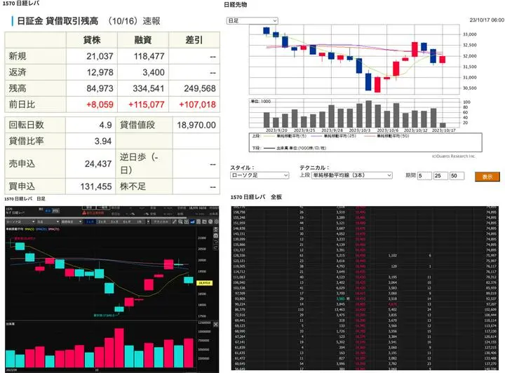 （取り組み読み解き練習中）＃1570 ＃日経レバ　10月17日8時15分アップ　
＃日証金　取り組み
空売り残84,973、前日比の空売り＋8,059　売り方やや良化。昨日の下げで個人の空売り増加か。