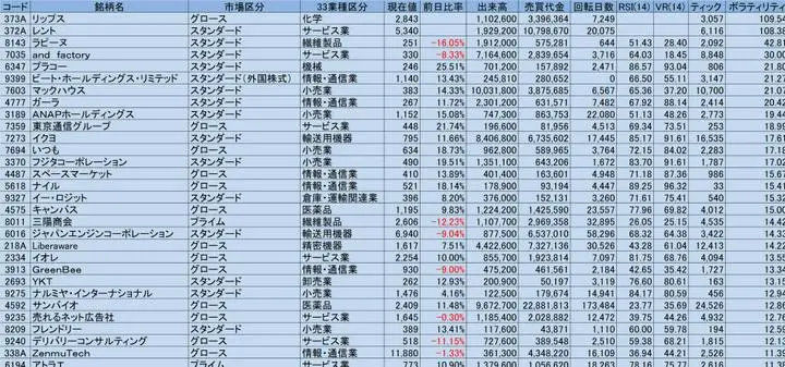 6/30　ボラティリティ+ティック+回転日数+RSI+ボリュームレシオ

スクリーニング条件
