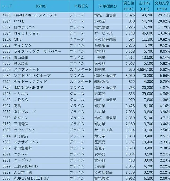 5/13の終値からのPTS状況

①株価200円以上
