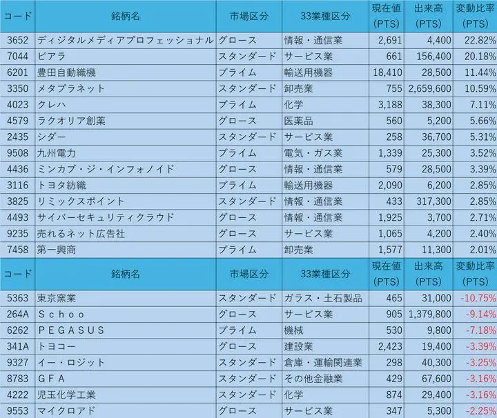 5/19の終値からのPTS状況

①株価200円以上