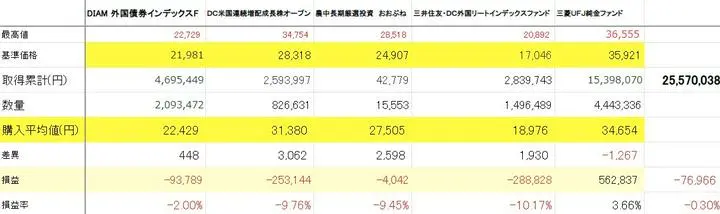 ＃iDeCo　＃DC　＃確定拠出年金
#トランプショック
昨日、マイナス分を残し