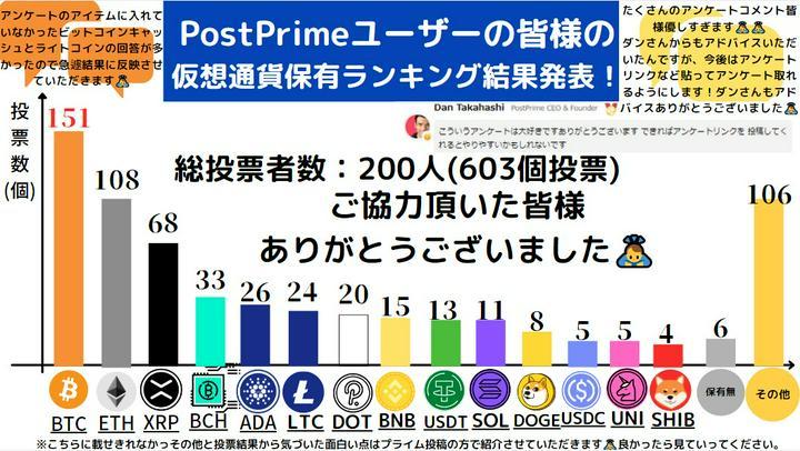アンケート結果発表～!!アンケートしていただいた皆様本当にありがとうございました!総勢200名もの方々に603個ものコインへアンケートを答えていただき結果を図で纏めました！　ぜひ見ていって下さい🙇

■1位■　ビットコイン