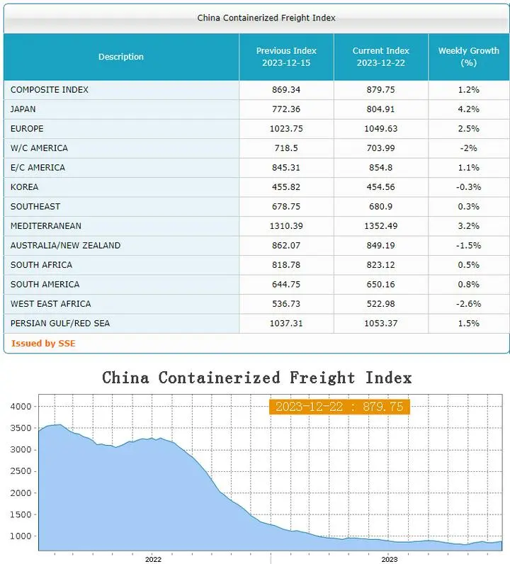 今週のCCFI（China Containerized Freight Index）は、あがりました！
これで３週連続上昇です。完全に下げ止まった感じですね。
