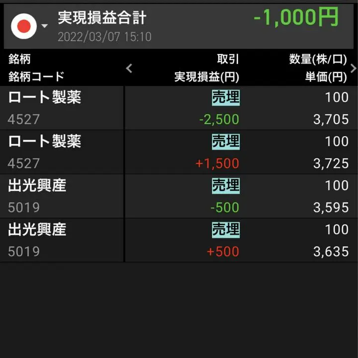 利確のタイミング逃したせいでマイナスに、、、
