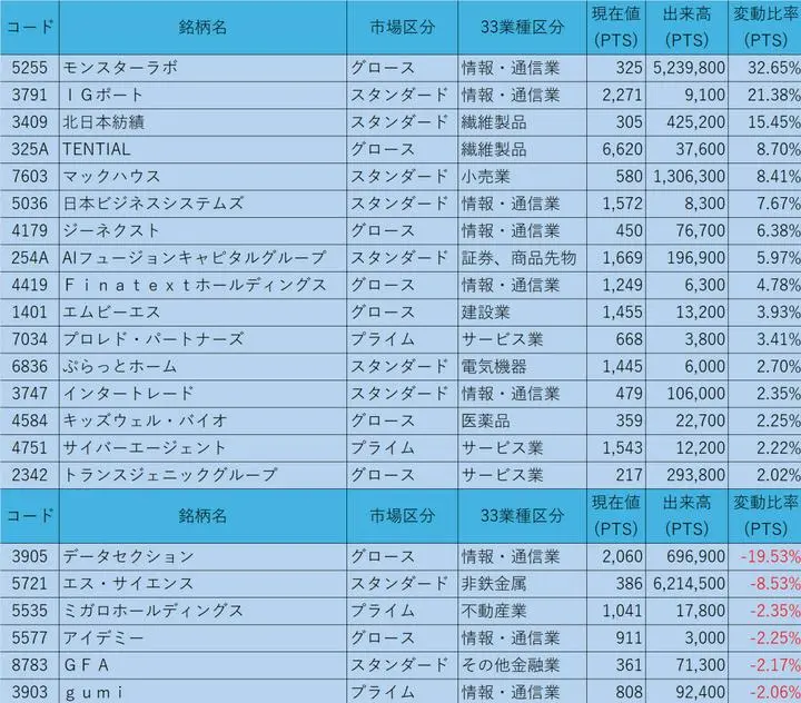 6/17の終値からのPTS状況

①株価200円以上