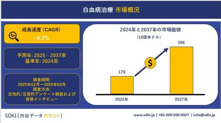 白血病治療市場は、2025年から2037年の予測期間中に6.2%のCAGRで、2024年の178億米ドルの市場価値から2037年には395億米ドルの市場価値に達すると推定される。

詳細については、▶️ :  https://www.sdk