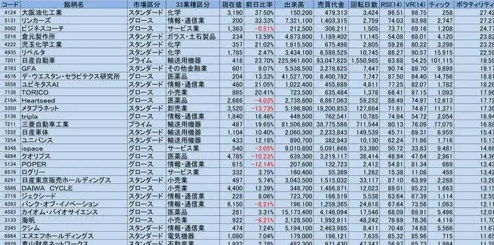 12/18　ボラティリティ+ティック+回転日数+RSI+ボリュームレシオ

スクリーニング条件