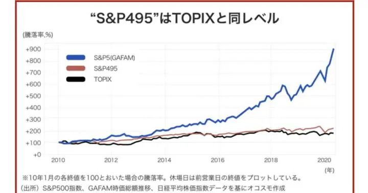 S&P495をご存知ですか？　GAFAM除きのS&P500です。実は米国市場はGAFAMを除くと日本市場とほぼ同じパフォーマンスです。

グラフは2010年から2020年のパフォーマンス。